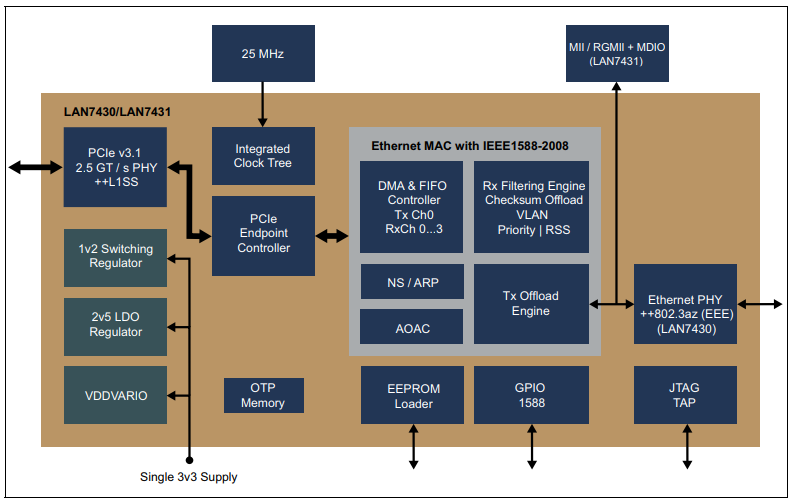 LAN7431 PCIe转RGMII以太网控制器- Microchip Technology | Mouser
